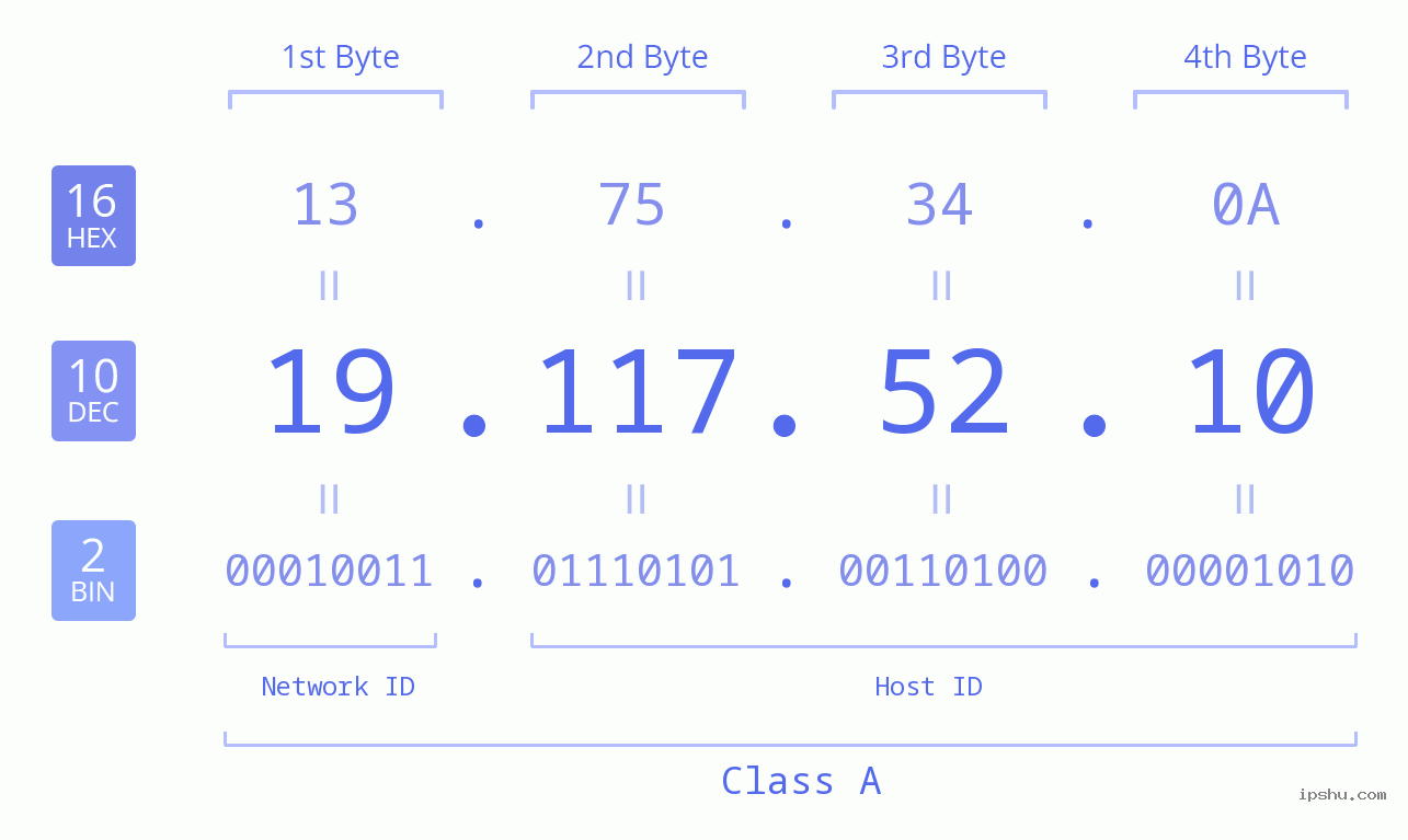 IP Address: 19.117.52.10 Data Structure Chart BIN DEC HEX IPv4: 19.117.52.10 Network Class, Net ID, Host ID