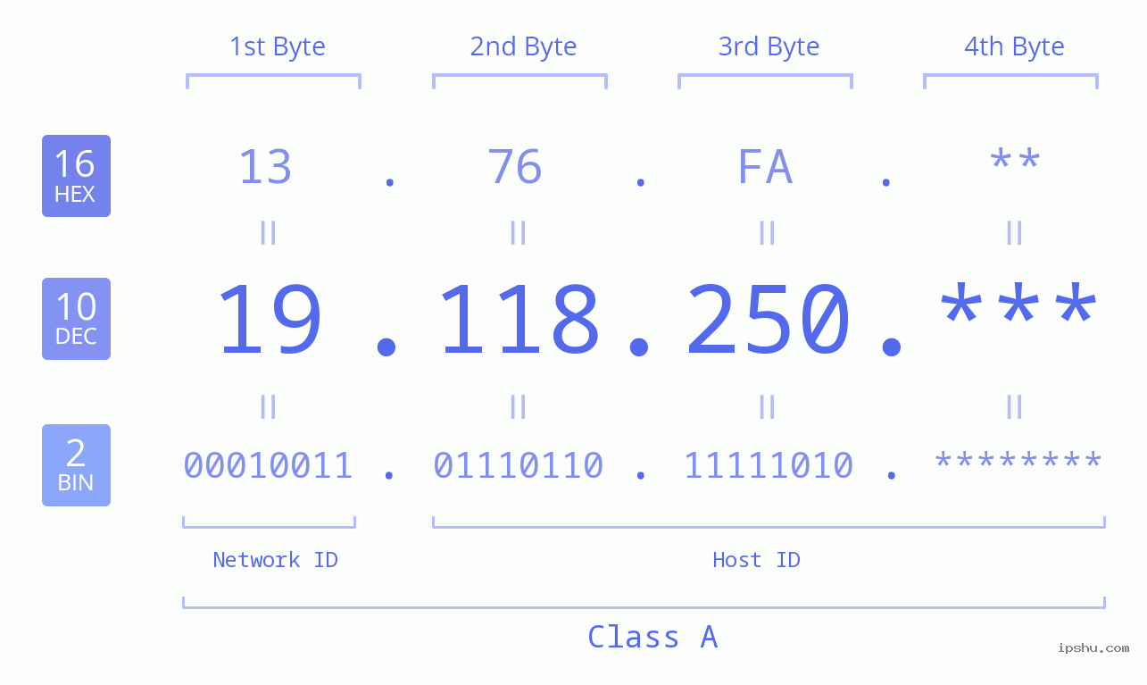 IP Address: 19.118.250 Data Structure Chart BIN DEC HEX IPv4: 19.118.250 Network Class, Net ID, Host ID