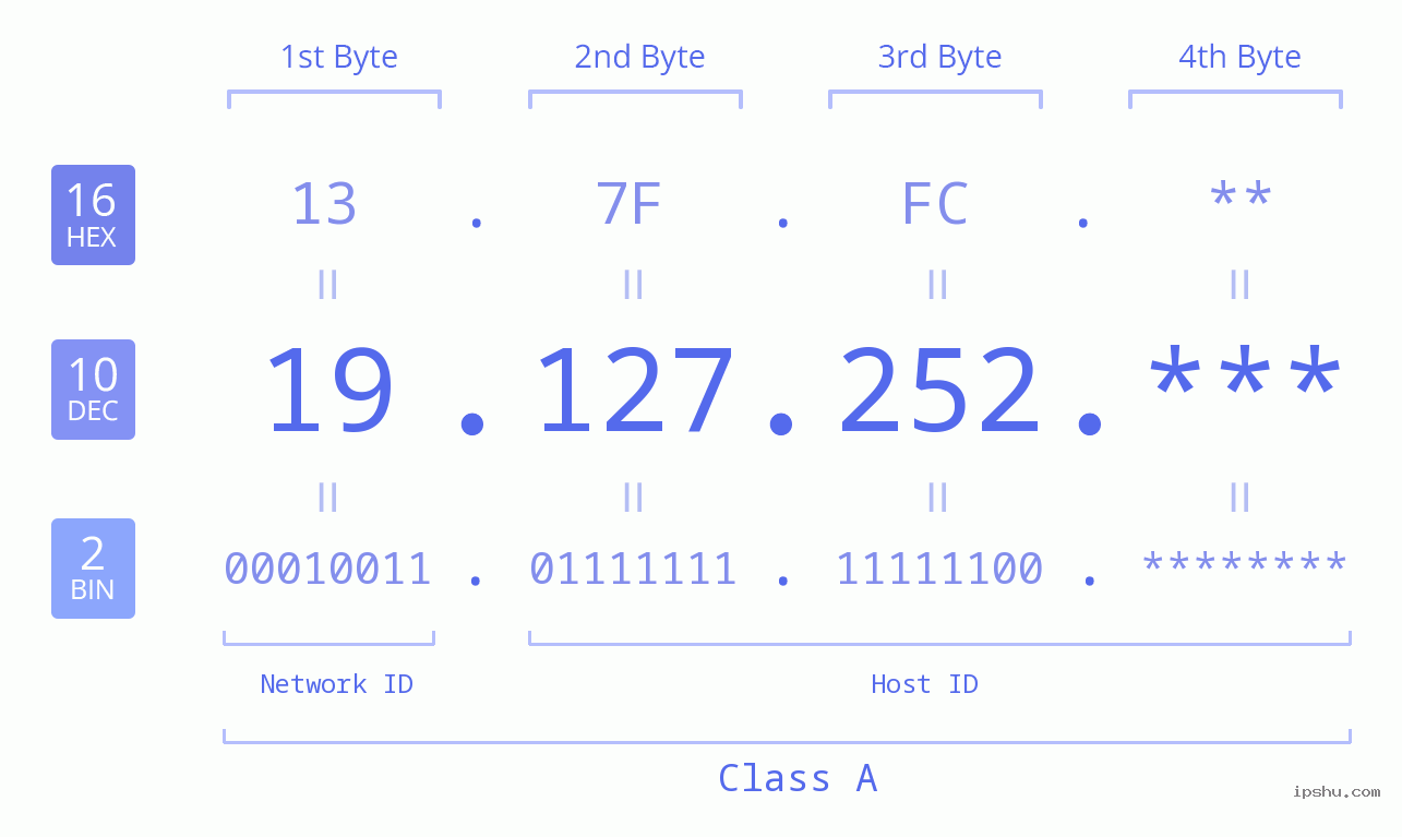 IP Address: 19.127.252 Data Structure Chart BIN DEC HEX IPv4: 19.127.252 Network Class, Net ID, Host ID
