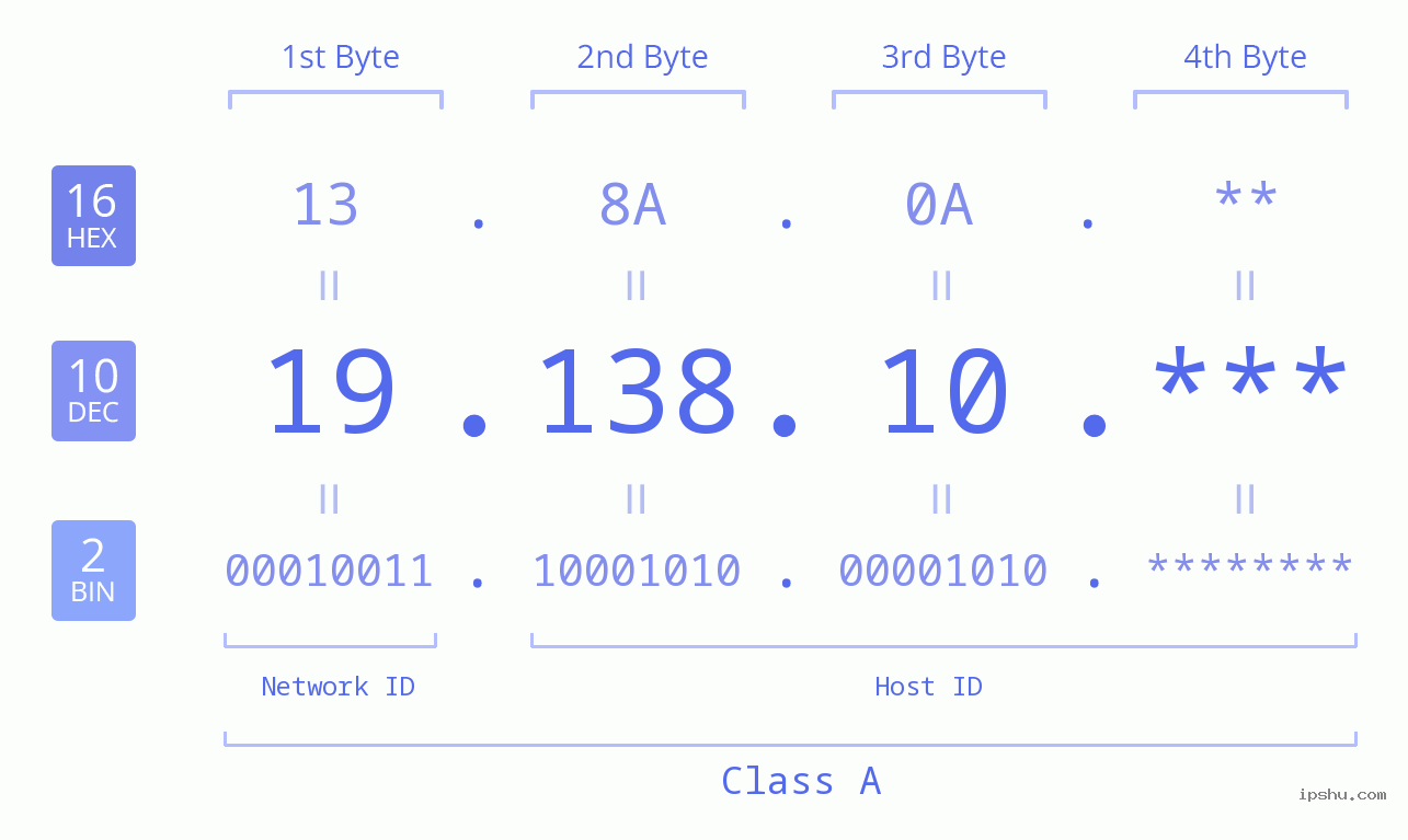 IP Address: 19.138.10 Data Structure Chart BIN DEC HEX IPv4: 19.138.10 Network Class, Net ID, Host ID