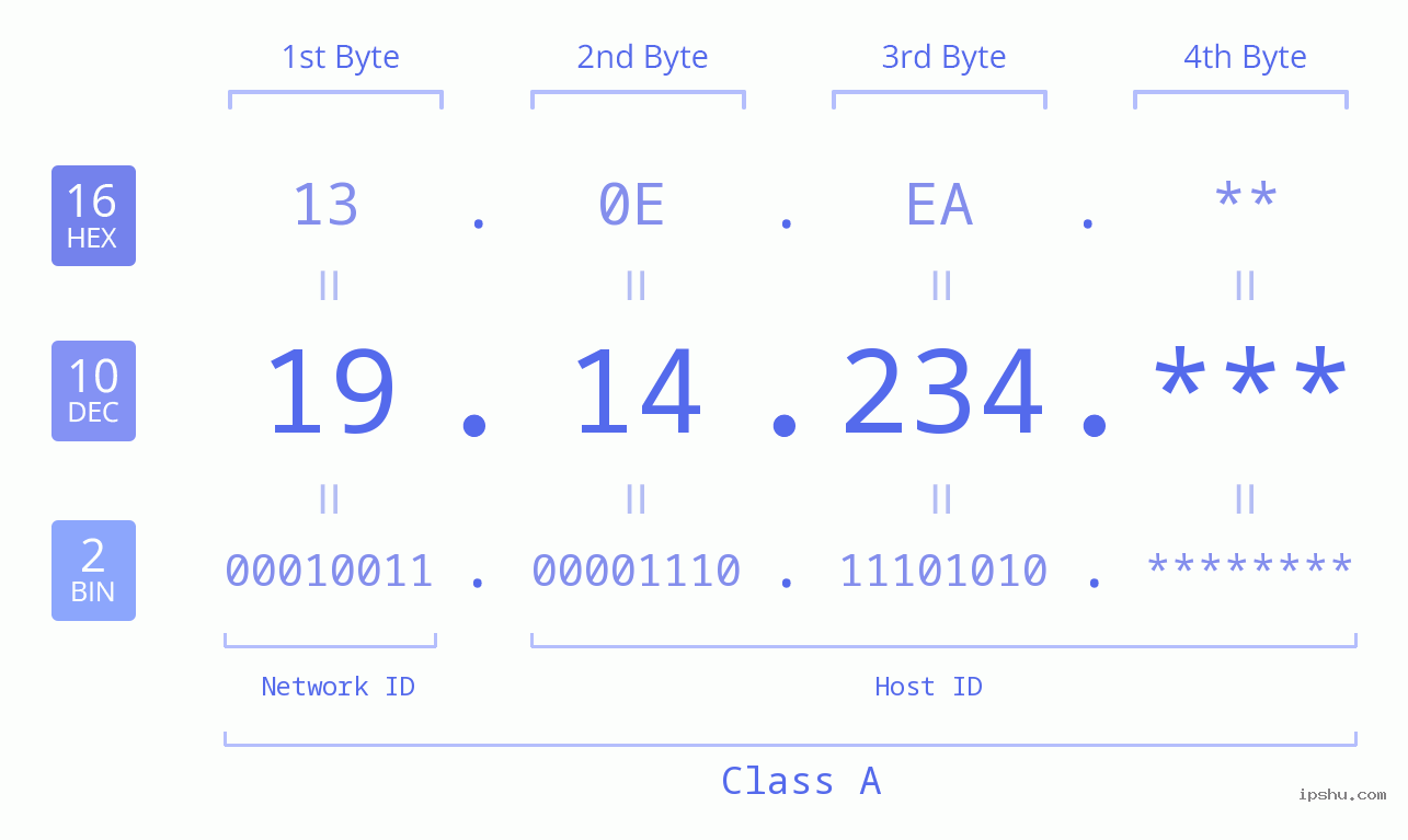 IP Address: 19.14.234 Data Structure Chart BIN DEC HEX IPv4: 19.14.234 Network Class, Net ID, Host ID