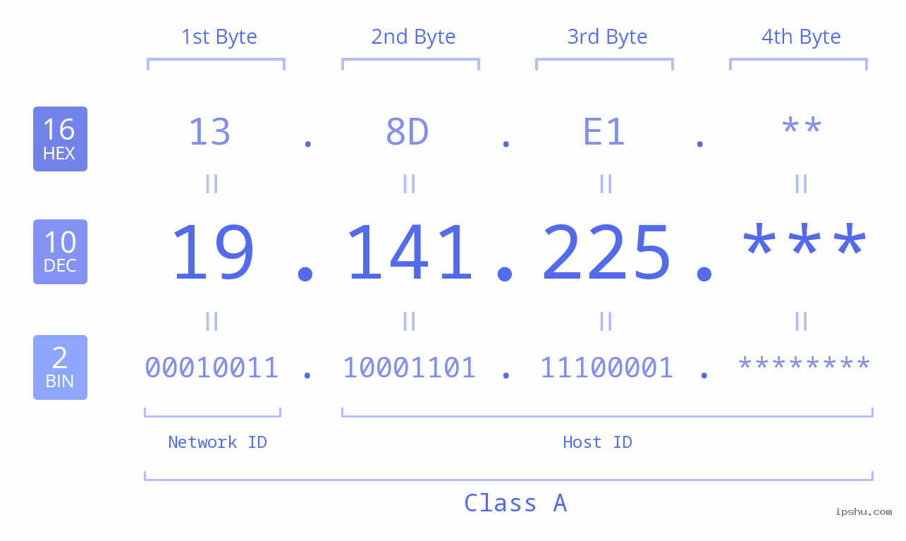 IP Address: 19.141.225 Data Structure Chart BIN DEC HEX IPv4: 19.141.225 Network Class, Net ID, Host ID