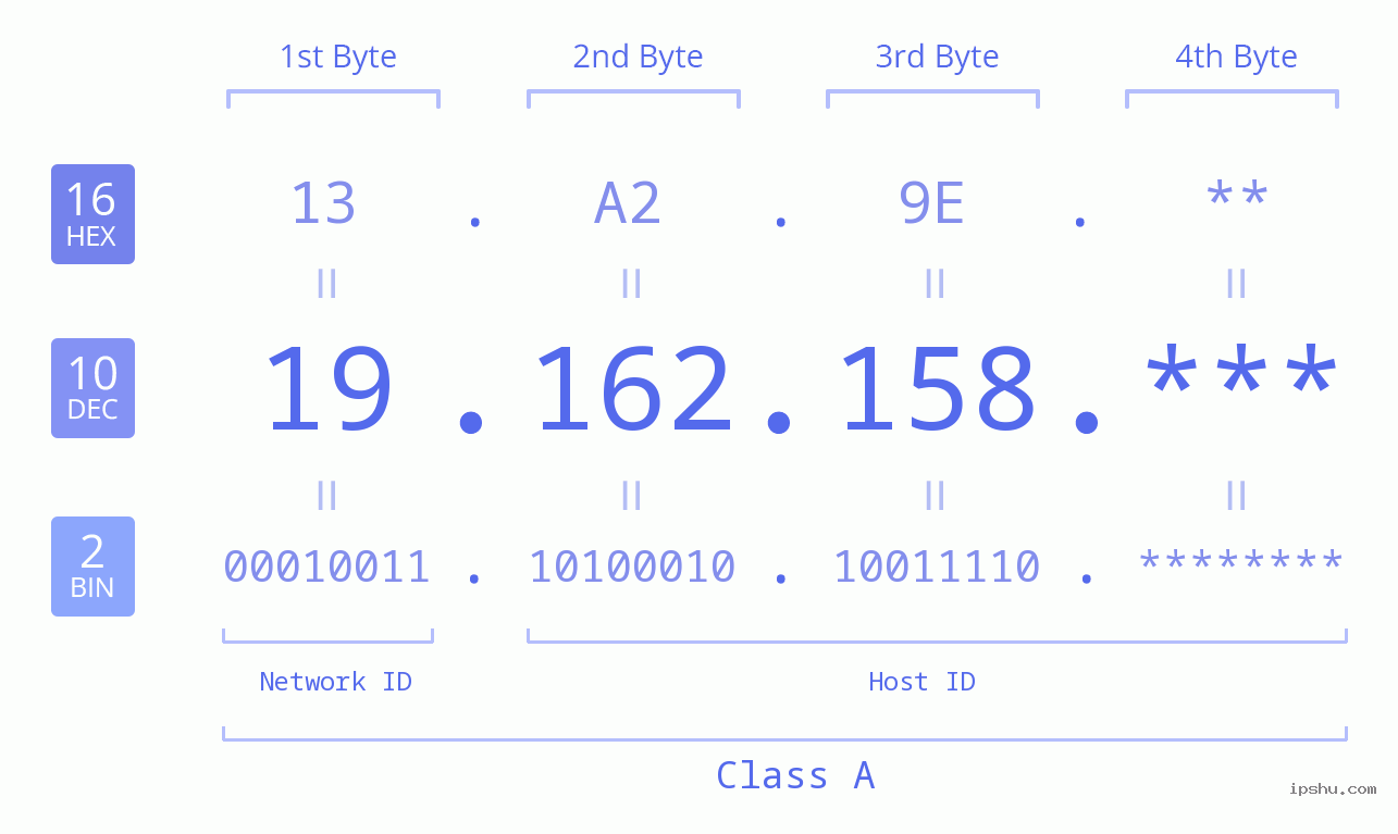 IP Address: 19.162.158 Data Structure Chart BIN DEC HEX IPv4: 19.162.158 Network Class, Net ID, Host ID