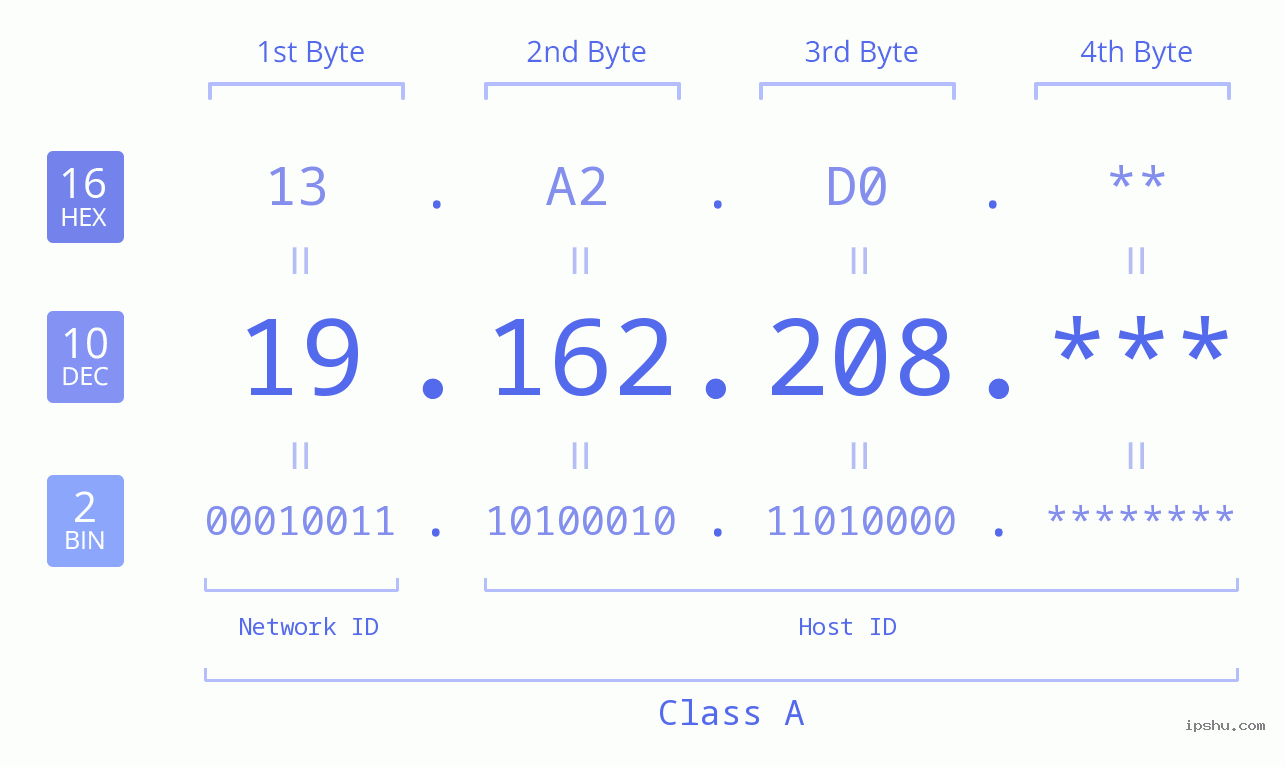 IP Address: 19.162.208 Data Structure Chart BIN DEC HEX IPv4: 19.162.208 Network Class, Net ID, Host ID