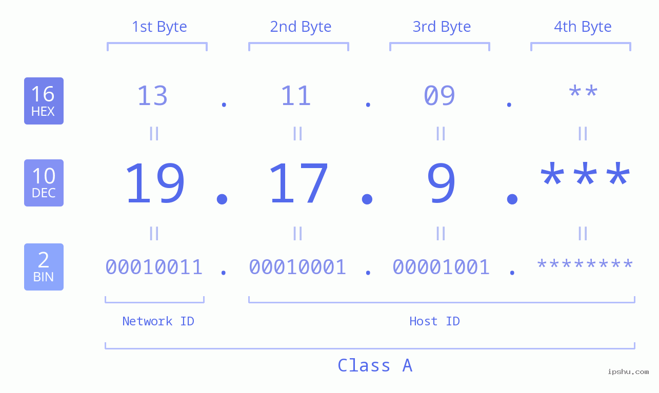 IP Address: 19.17.9 Data Structure Chart BIN DEC HEX IPv4: 19.17.9 Network Class, Net ID, Host ID