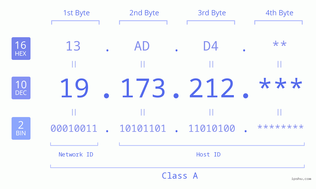 IPv4: 19.173.212 Network Class, Net ID, Host ID