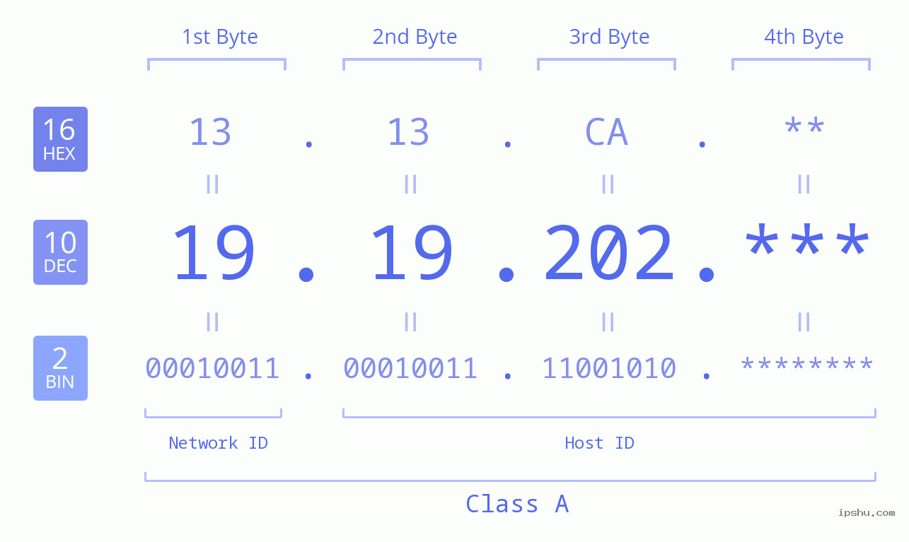 IP Address: 19.19.202 Data Structure Chart BIN DEC HEX IPv4: 19.19.202 Network Class, Net ID, Host ID