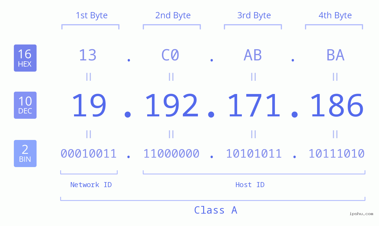 IPv4: 19.192.171.186 Network Class, Net ID, Host ID