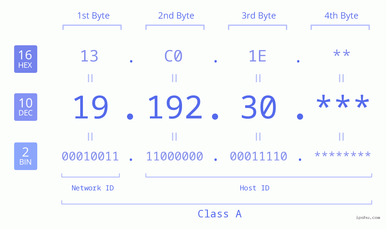 IP Address: 19.192.30 Data Structure Chart BIN DEC HEX IPv4: 19.192.30 Network Class, Net ID, Host ID