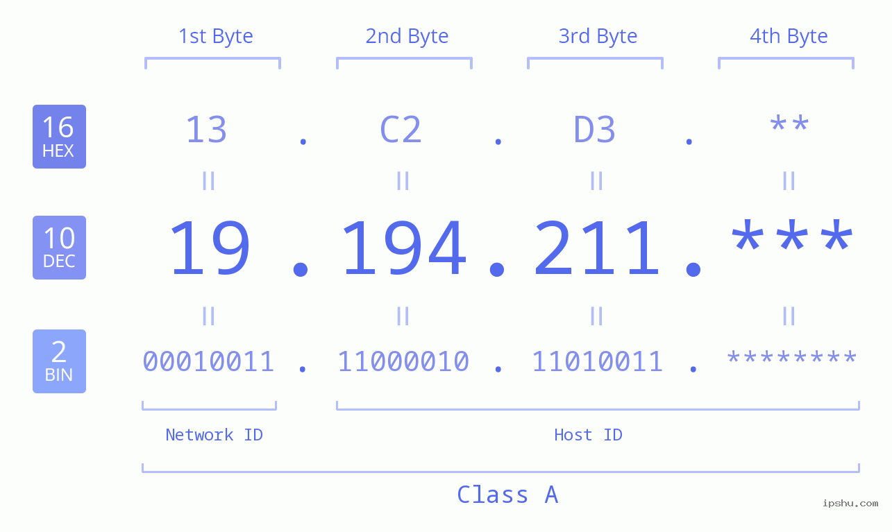 IP Address: 19.194.211 Data Structure Chart BIN DEC HEX IPv4: 19.194.211 Network Class, Net ID, Host ID