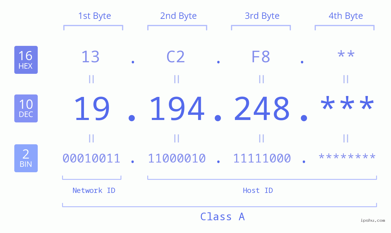 IP Address: 19.194.248 Data Structure Chart BIN DEC HEX IPv4: 19.194.248 Network Class, Net ID, Host ID