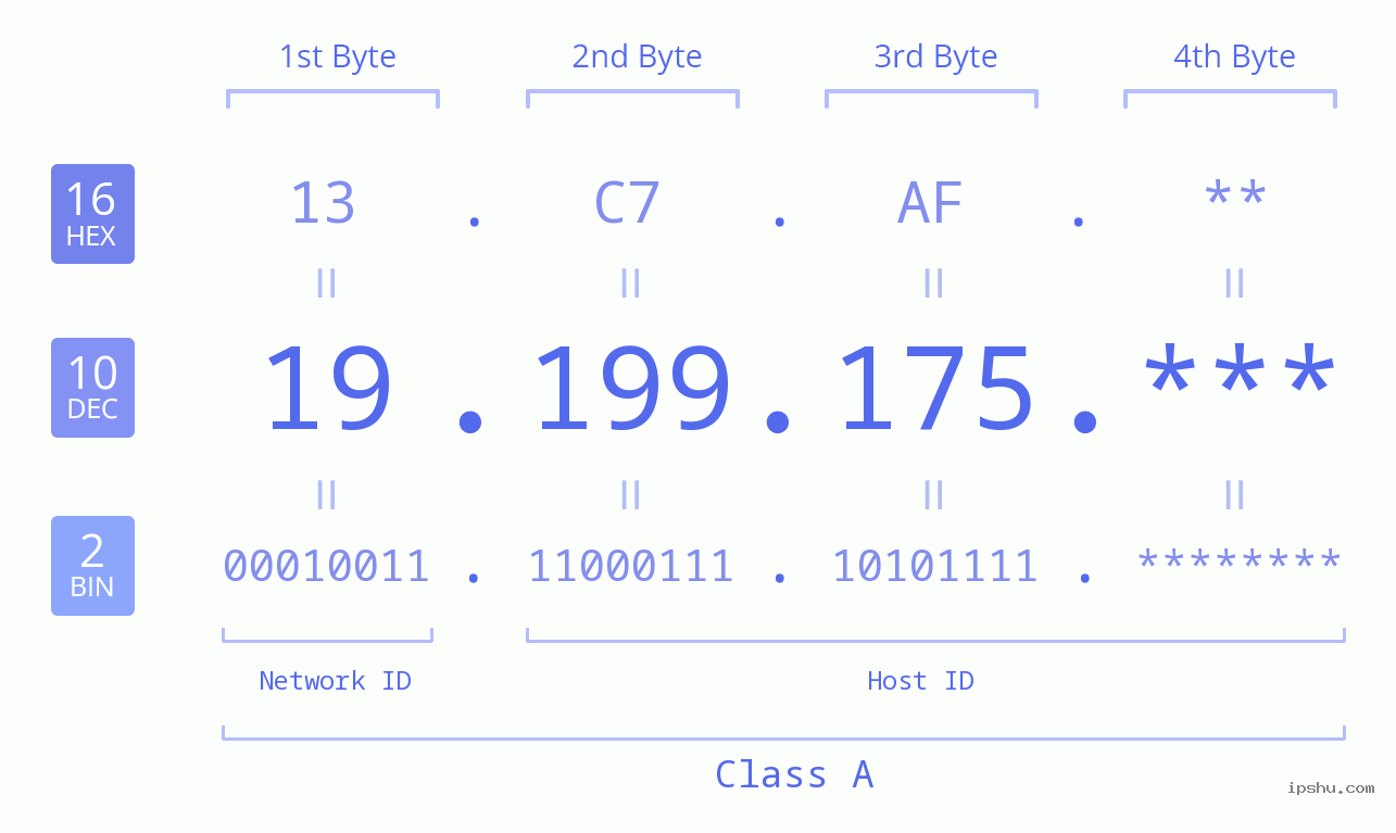 IP Address: 19.199.175 Data Structure Chart BIN DEC HEX IPv4: 19.199.175 Network Class, Net ID, Host ID
