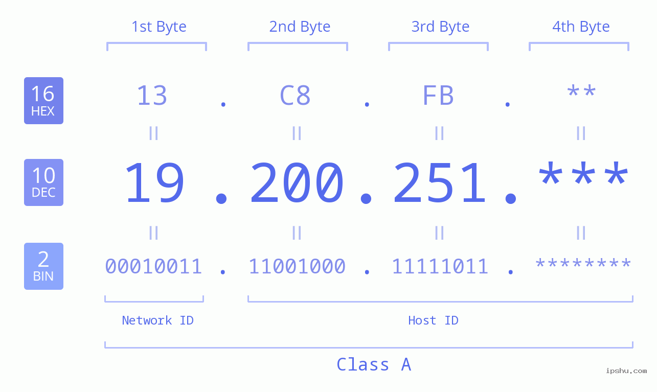 IPv4: 19.200.251 Network Class, Net ID, Host ID