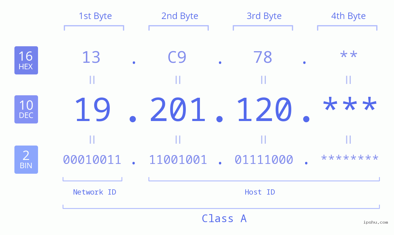 IP Address: 19.201.120 Data Structure Chart BIN DEC HEX IPv4: 19.201.120 Network Class, Net ID, Host ID