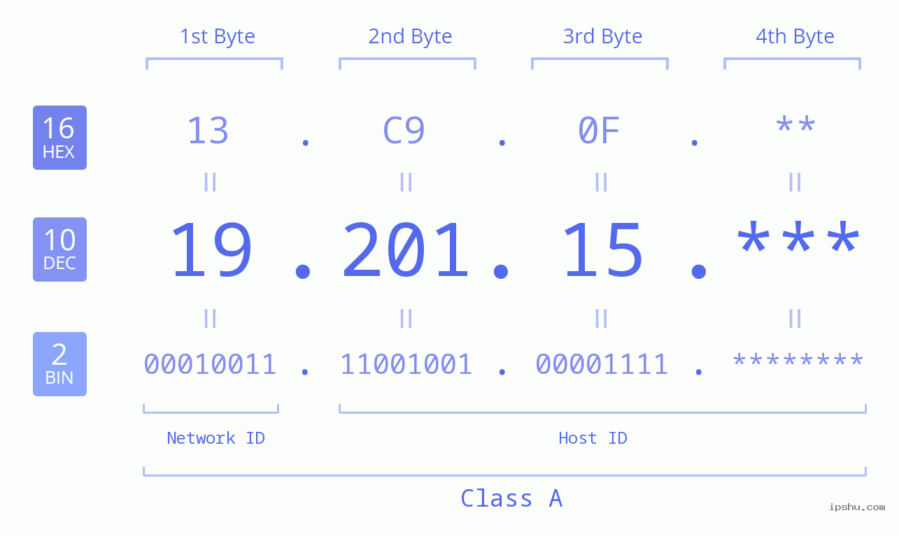 IP Address: 19.201.15 Data Structure Chart BIN DEC HEX IPv4: 19.201.15 Network Class, Net ID, Host ID