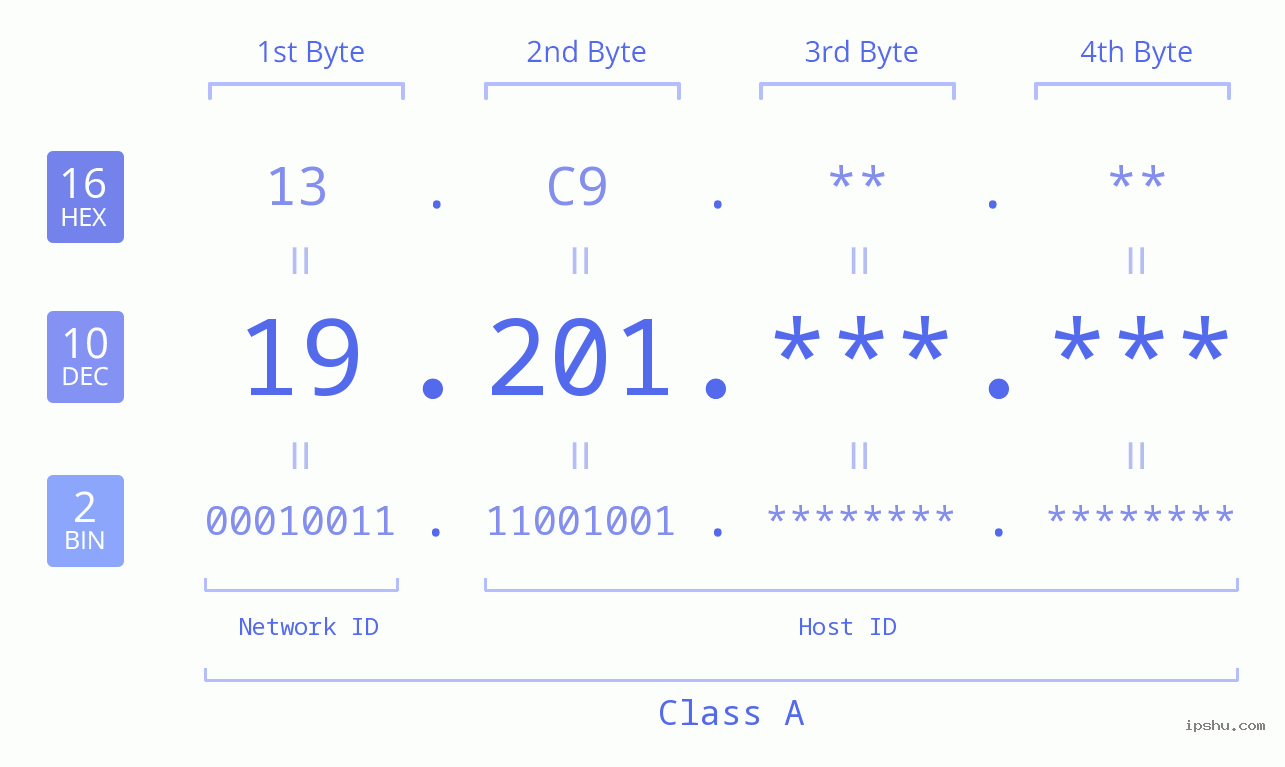 IPv4: 19.201 Network Class, Net ID, Host ID