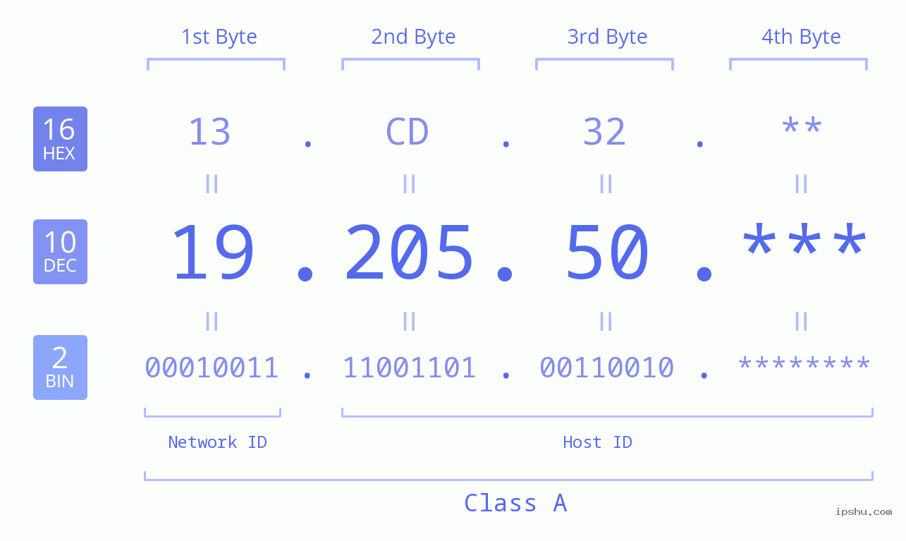 IP Address: 19.205.50 Data Structure Chart BIN DEC HEX IPv4: 19.205.50 Network Class, Net ID, Host ID