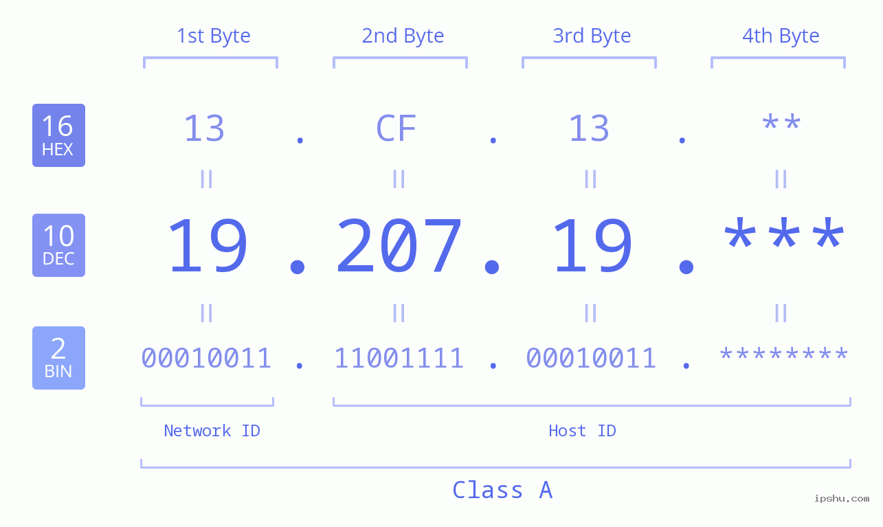 IP Address: 19.207.19 Data Structure Chart BIN DEC HEX IPv4: 19.207.19 Network Class, Net ID, Host ID