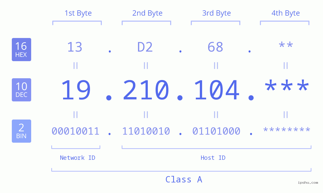 IP Address: 19.210.104 Data Structure Chart BIN DEC HEX IPv4: 19.210.104 Network Class, Net ID, Host ID