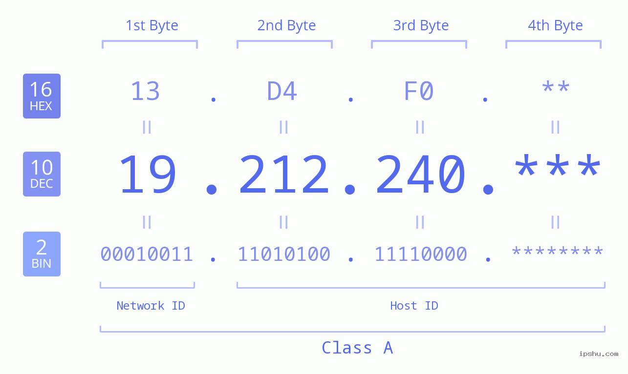 IP Address: 19.212.240 Data Structure Chart BIN DEC HEX IPv4: 19.212.240 Network Class, Net ID, Host ID