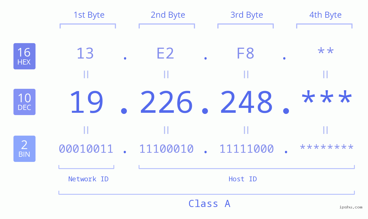 IP Address: 19.226.248 Data Structure Chart BIN DEC HEX IPv4: 19.226.248 Network Class, Net ID, Host ID