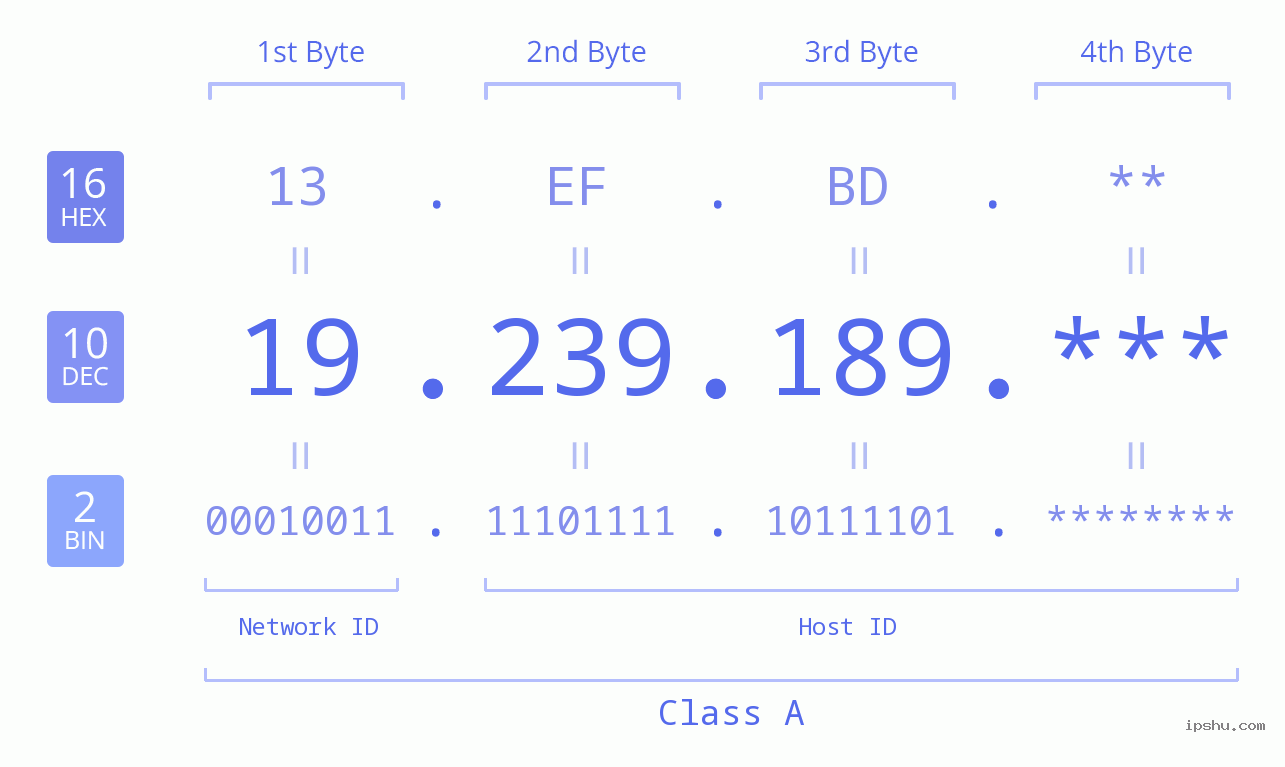 IP Address: 19.239.189 Data Structure Chart BIN DEC HEX IPv4: 19.239.189 Network Class, Net ID, Host ID