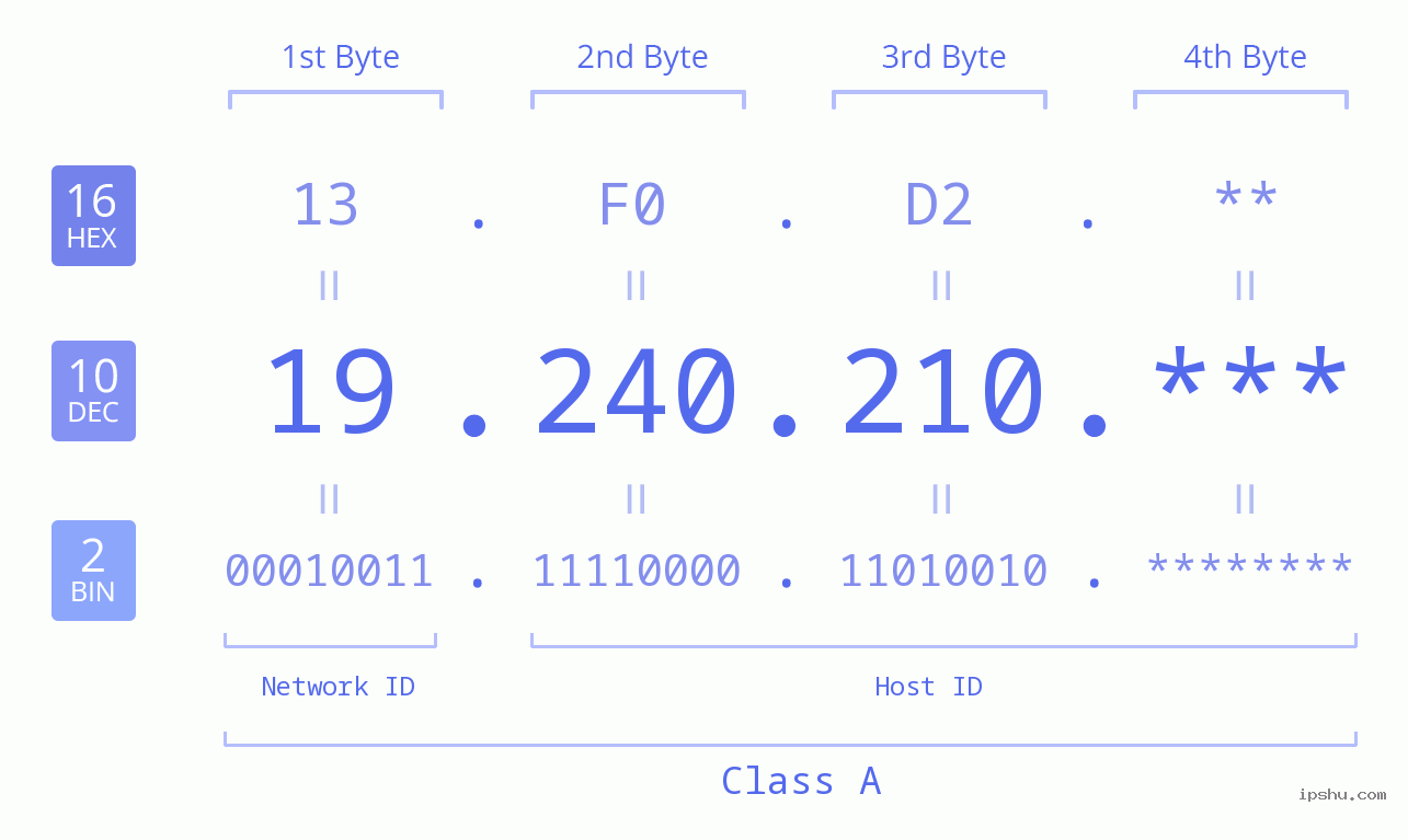 IP Address: 19.240.210 Data Structure Chart BIN DEC HEX IPv4: 19.240.210 Network Class, Net ID, Host ID