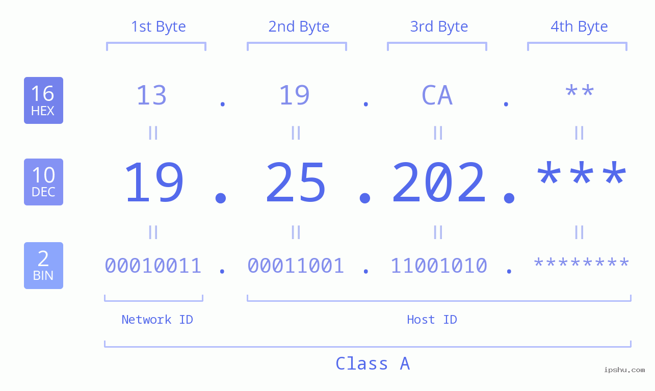 IP Address: 19.25.202 Data Structure Chart BIN DEC HEX IPv4: 19.25.202 Network Class, Net ID, Host ID