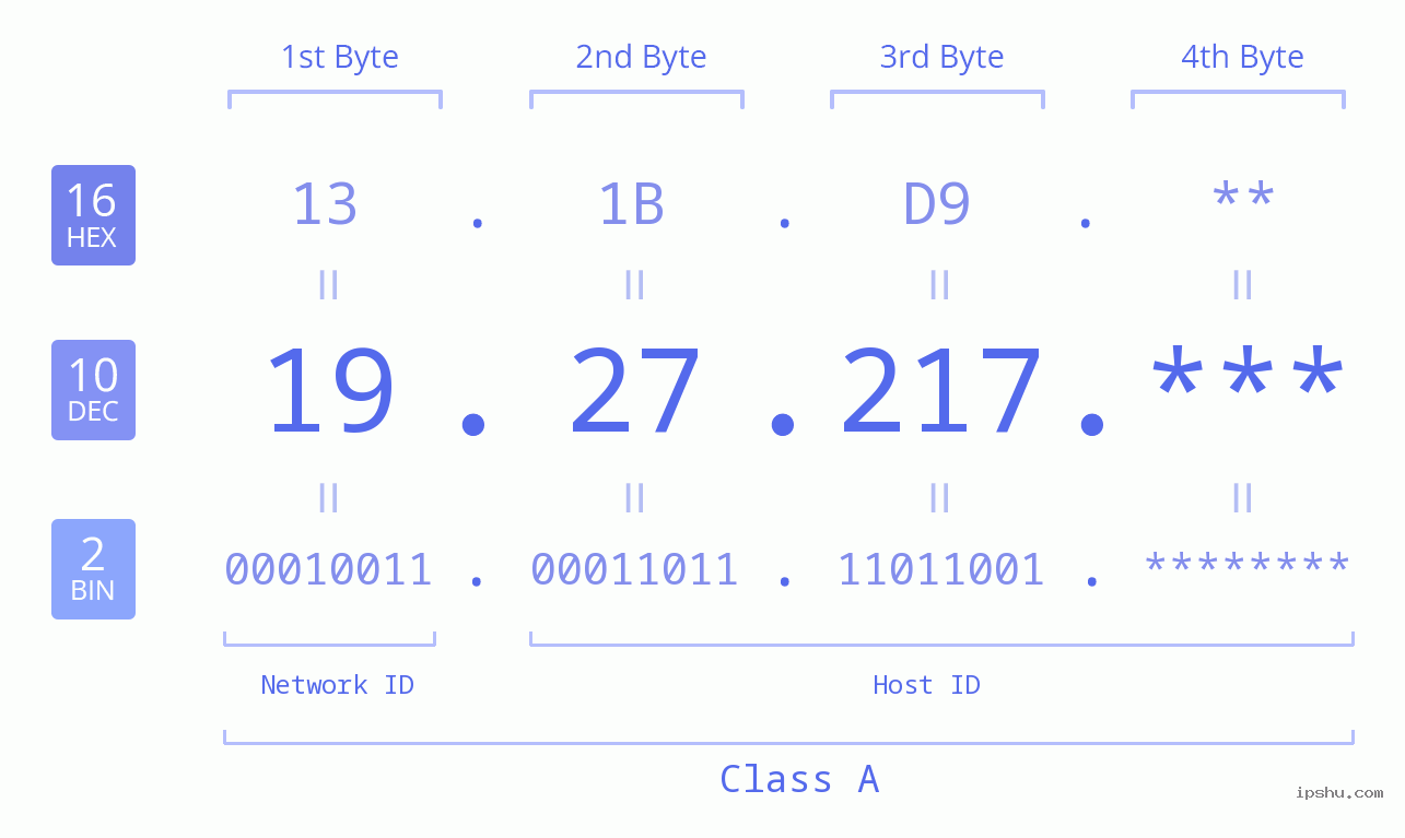 IP Address: 19.27.217 Data Structure Chart BIN DEC HEX IPv4: 19.27.217 Network Class, Net ID, Host ID