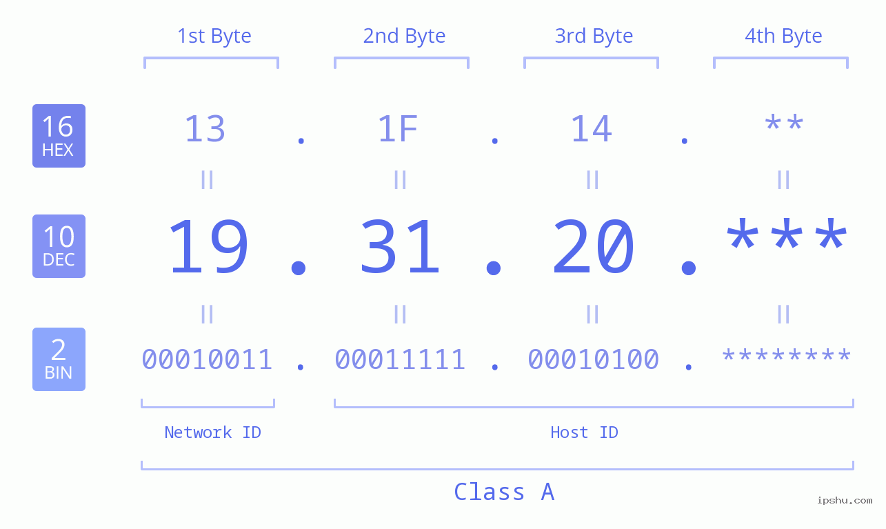 IP Address: 19.31.20 Data Structure Chart BIN DEC HEX IPv4: 19.31.20 Network Class, Net ID, Host ID