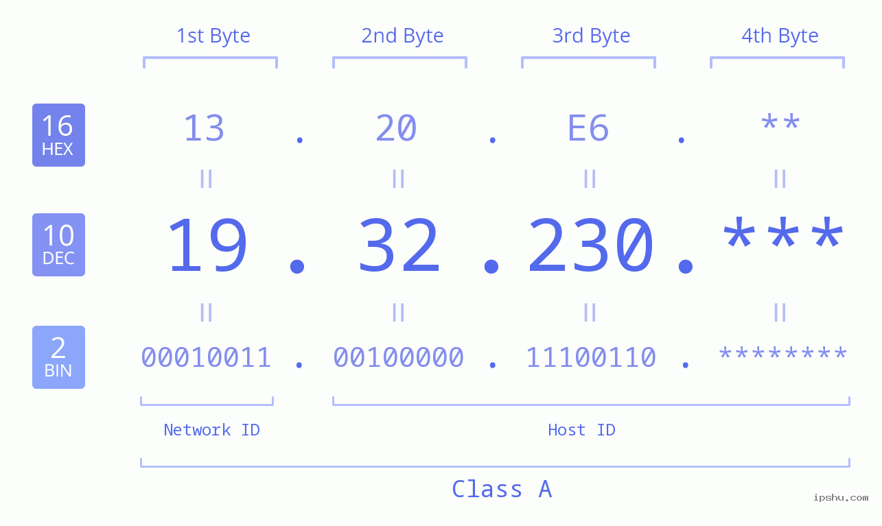 IP Address: 19.32.230 Data Structure Chart BIN DEC HEX IPv4: 19.32.230 Network Class, Net ID, Host ID