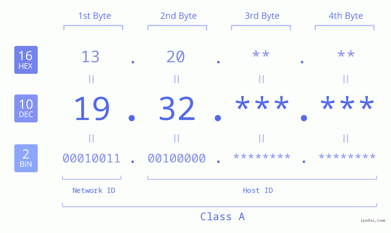 IPv4: 19.32 Network Class, Net ID, Host ID