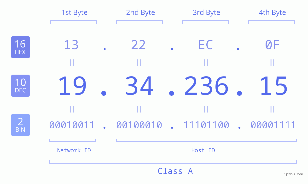 IPv4: 19.34.236.15 Network Class, Net ID, Host ID