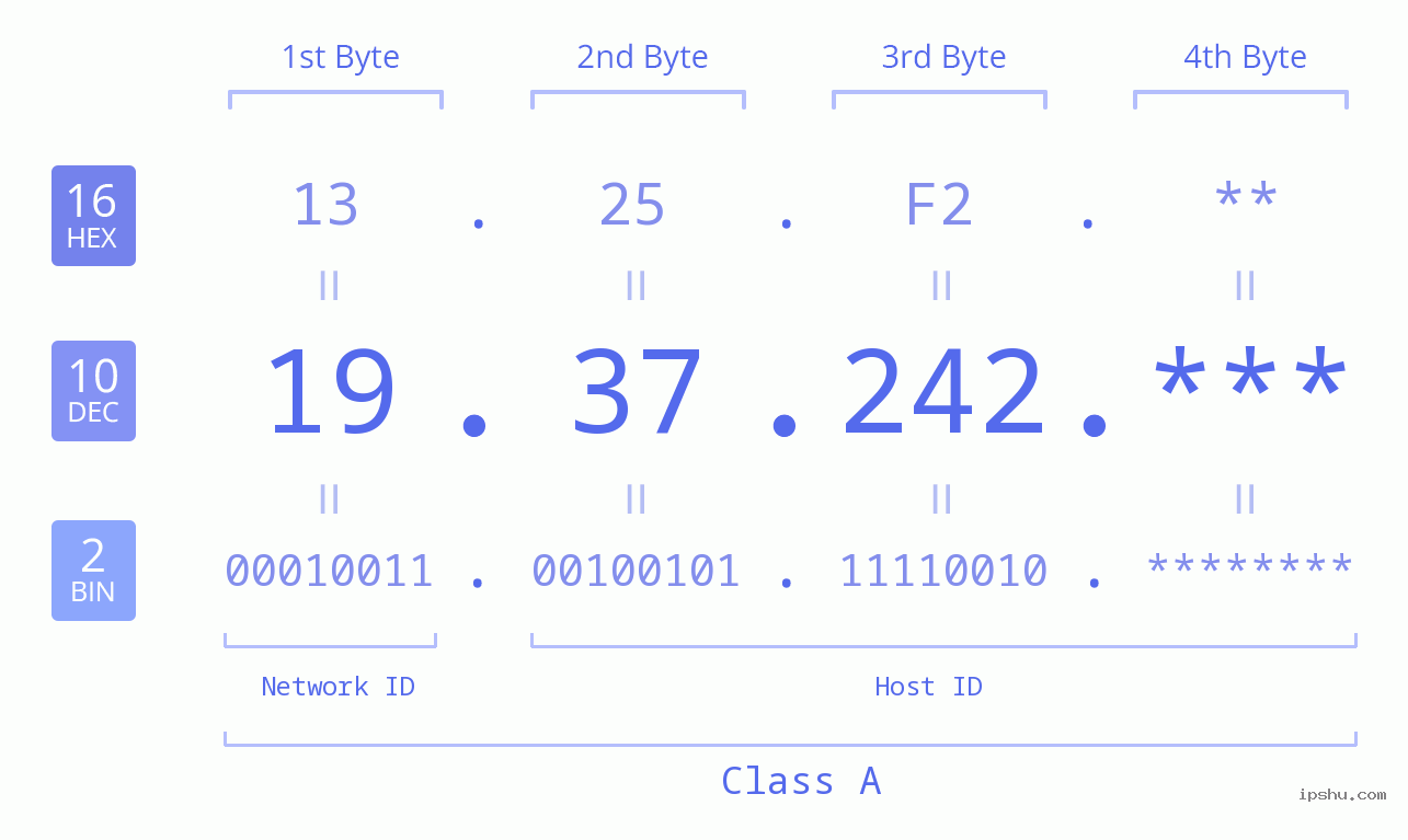 IP Address: 19.37.242 Data Structure Chart BIN DEC HEX IPv4: 19.37.242 Network Class, Net ID, Host ID