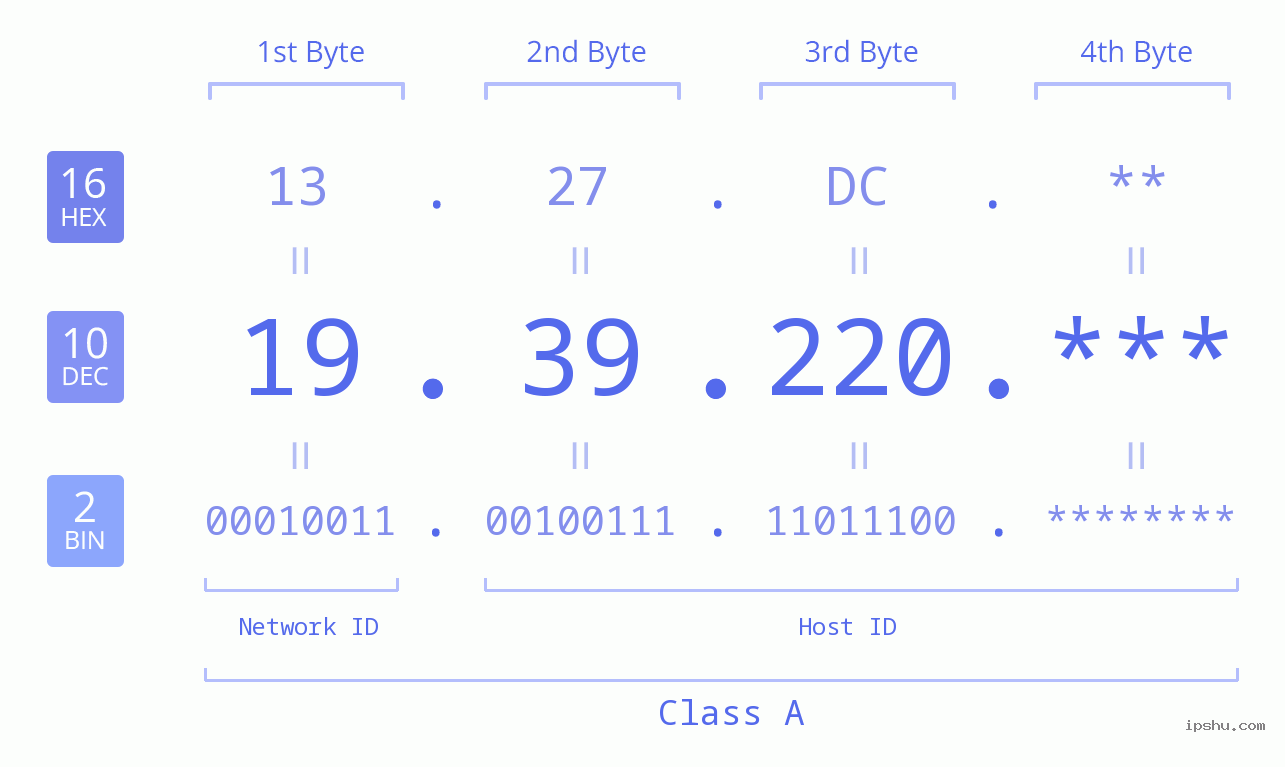 IP Address: 19.39.220 Data Structure Chart BIN DEC HEX IPv4: 19.39.220 Network Class, Net ID, Host ID