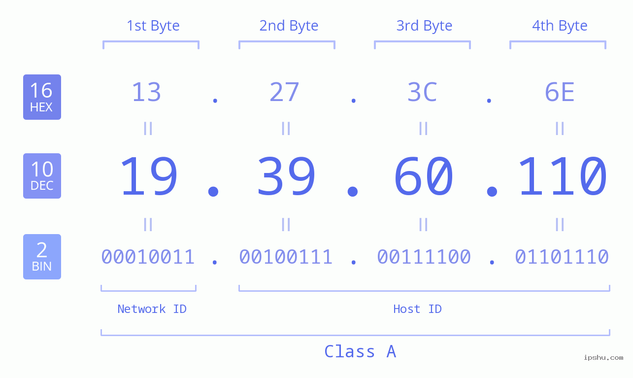 IPv4: 19.39.60.110 Network Class, Net ID, Host ID