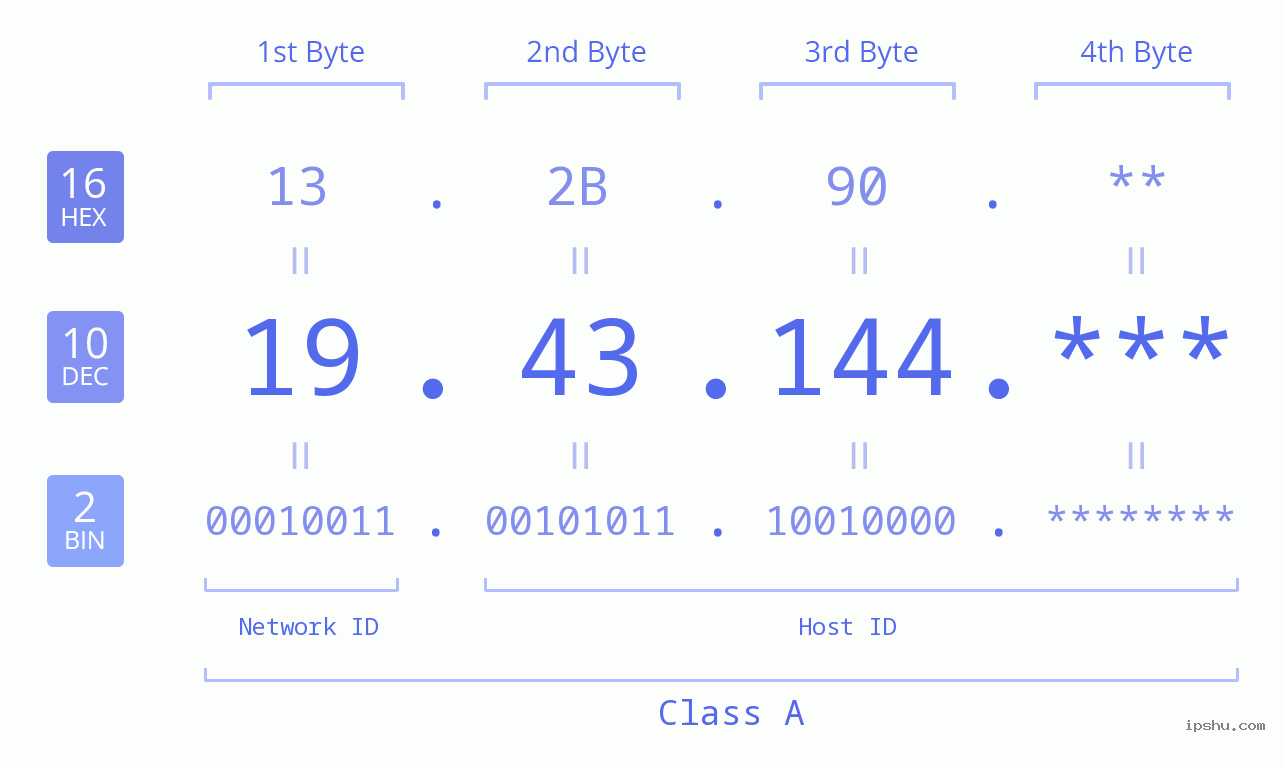 IP Address: 19.43.144 Data Structure Chart BIN DEC HEX IPv4: 19.43.144 Network Class, Net ID, Host ID