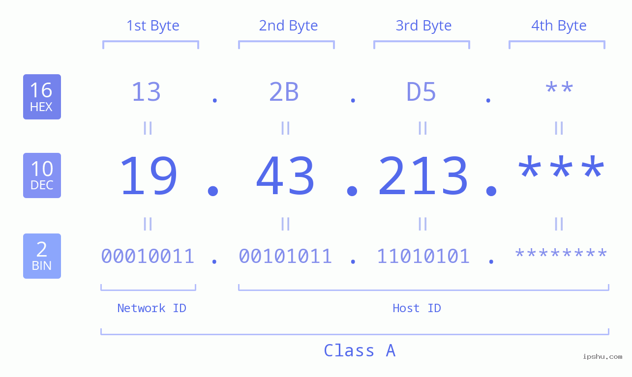 IP Address: 19.43.213 Data Structure Chart BIN DEC HEX IPv4: 19.43.213 Network Class, Net ID, Host ID