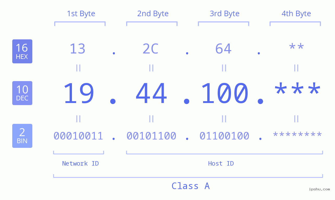 IP Address: 19.44.100 Data Structure Chart BIN DEC HEX IPv4: 19.44.100 Network Class, Net ID, Host ID