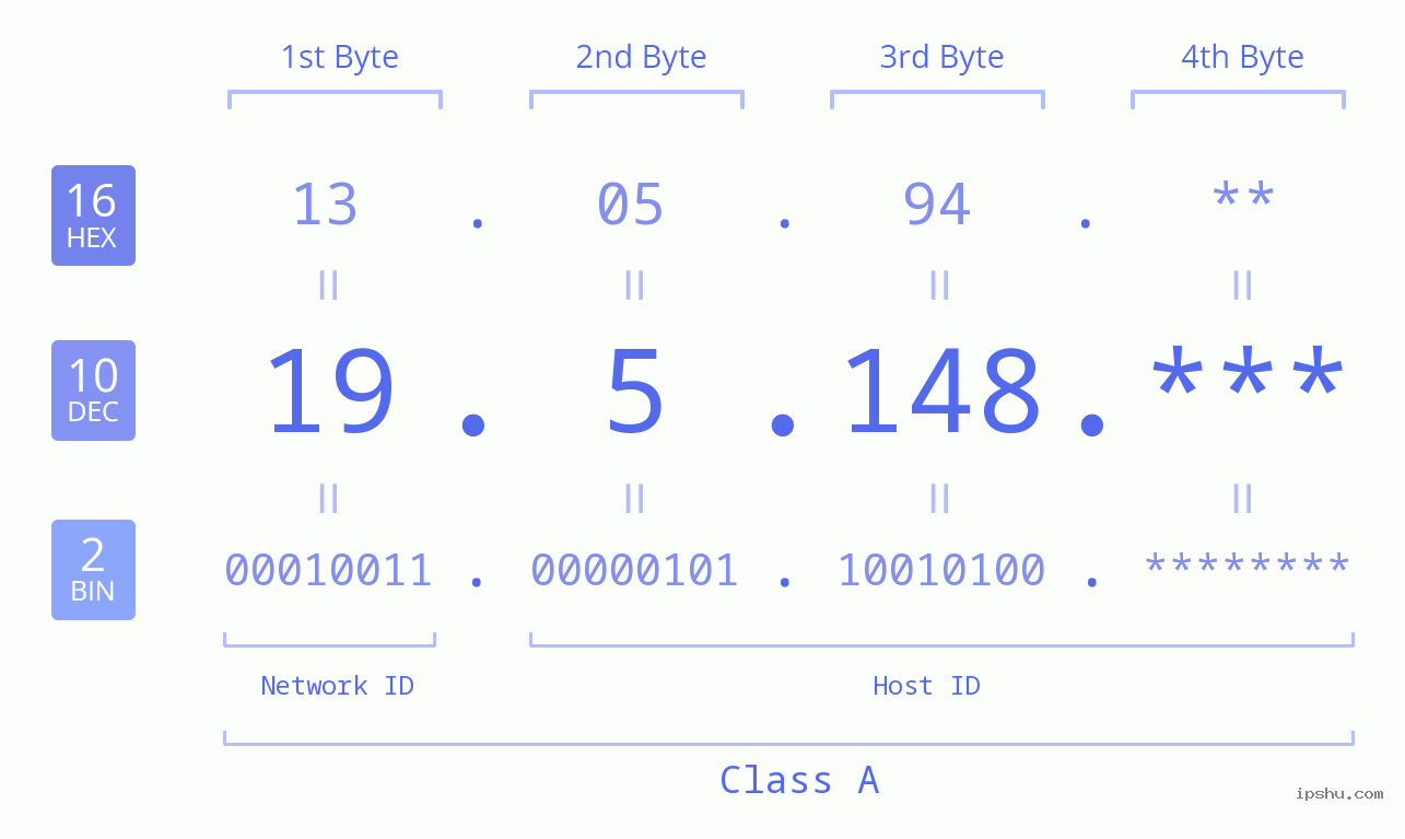IP Address: 19.5.148 Data Structure Chart BIN DEC HEX IPv4: 19.5.148 Network Class, Net ID, Host ID