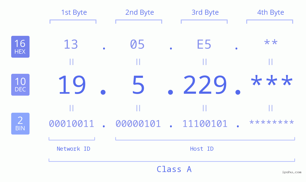 IP Address: 19.5.229 Data Structure Chart BIN DEC HEX IPv4: 19.5.229 Network Class, Net ID, Host ID