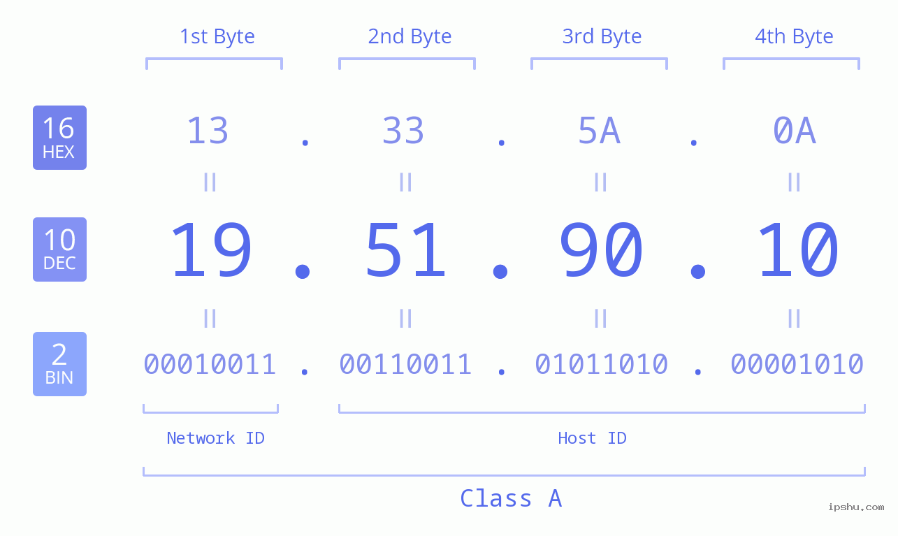 IP Address: 19.51.90.10 Data Structure Chart BIN DEC HEX IPv4: 19.51.90.10 Network Class, Net ID, Host ID