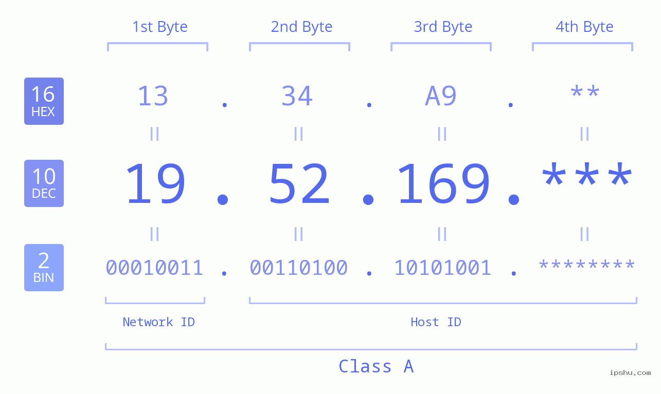 IP Address: 19.52.169 Data Structure Chart BIN DEC HEX IPv4: 19.52.169 Network Class, Net ID, Host ID