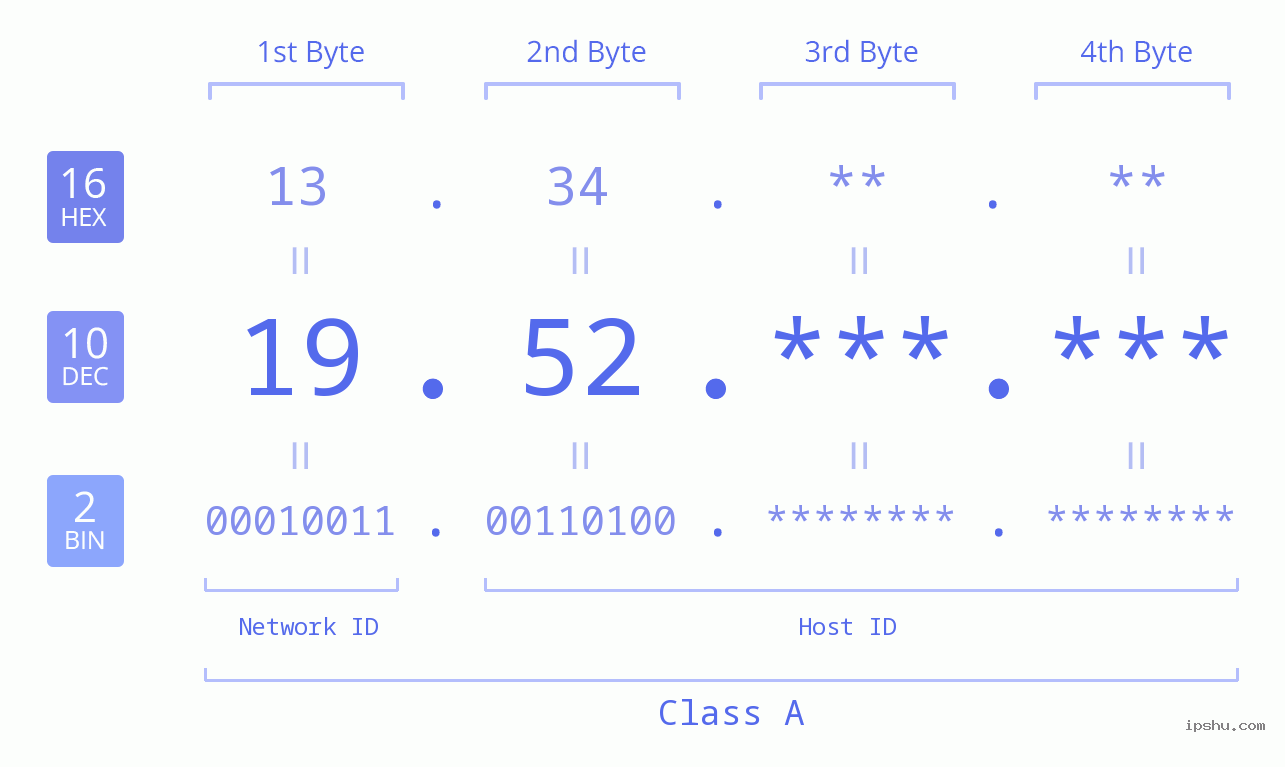 IPv4: 19.52 Network Class, Net ID, Host ID