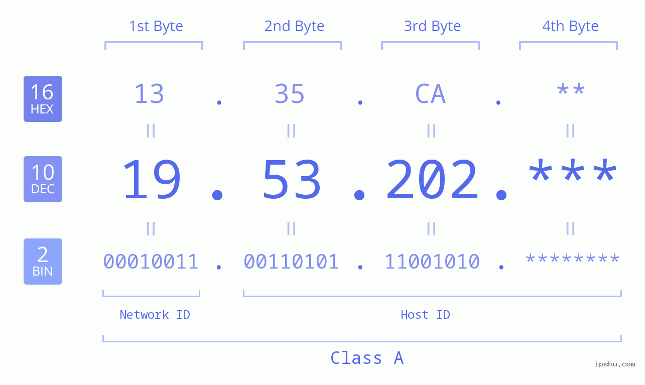 IP Address: 19.53.202 Data Structure Chart BIN DEC HEX IPv4: 19.53.202 Network Class, Net ID, Host ID