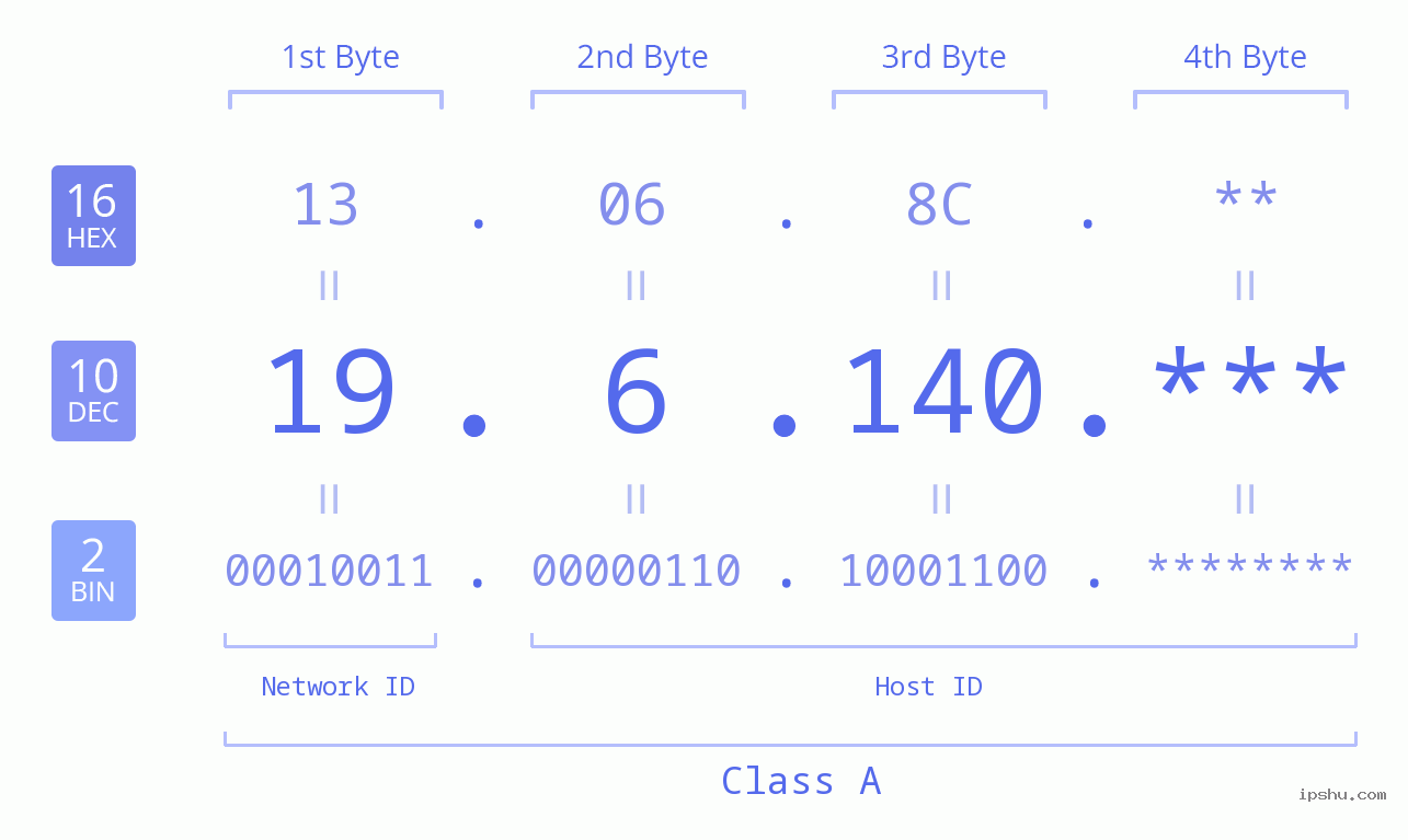 IP Address: 19.6.140 Data Structure Chart BIN DEC HEX IPv4: 19.6.140 Network Class, Net ID, Host ID