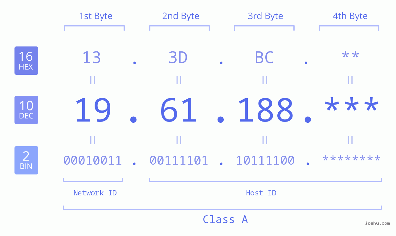 IP Address: 19.61.188 Data Structure Chart BIN DEC HEX IPv4: 19.61.188 Network Class, Net ID, Host ID