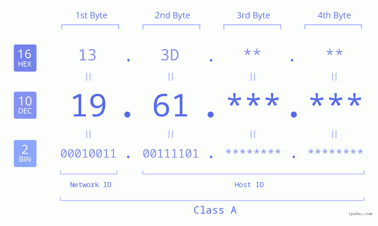 IP Address: 19.61 Data Structure Chart BIN DEC HEX IPv4: 19.61 Network Class, Net ID, Host ID