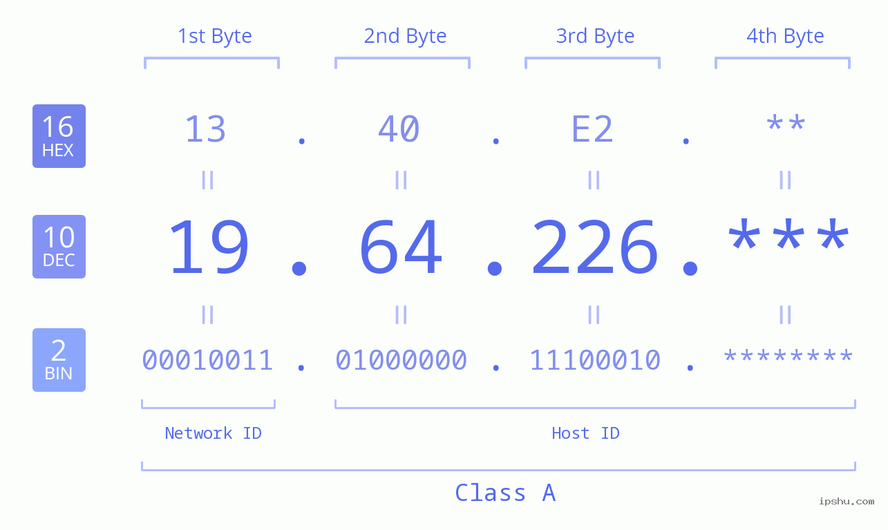 IPv4: 19.64.226 Network Class, Net ID, Host ID