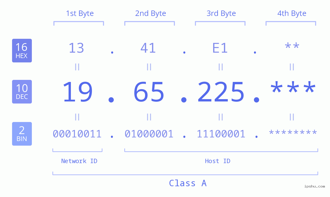 IP Address: 19.65.225 Data Structure Chart BIN DEC HEX IPv4: 19.65.225 Network Class, Net ID, Host ID